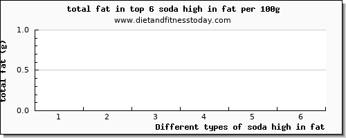 soda high in fat total fat per 100g
